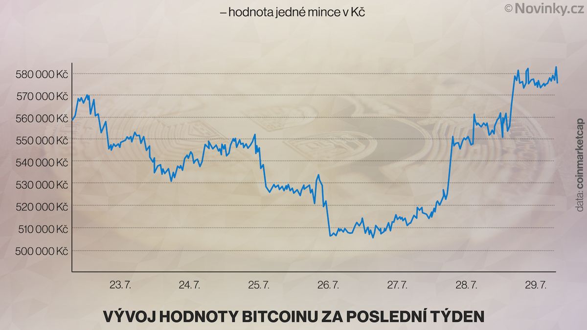 Kurz bitcoinu vystřelil během pár dní o desítky tisíc korun